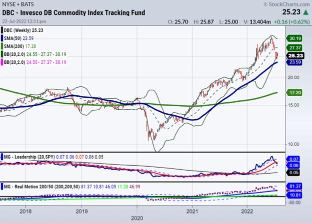  Weekend Daily: What Will Drive the Commodities Market?