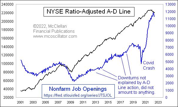 JOLTS Data Following NYSE A-D Line Downward