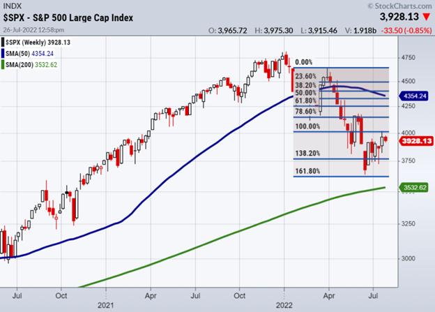  S&P 500 Futures Fail 4,000 as Market Downtrend Looms