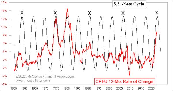  5.31-Year Cycle in CPI Inflation Rate