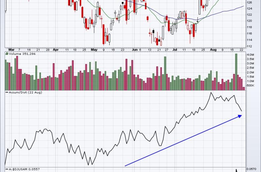  Using Options-Related Weakness To Find Excellent Trades