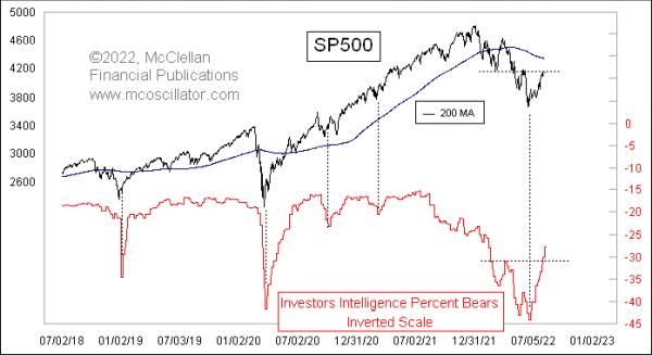  Sentiment Rebounding Too Much