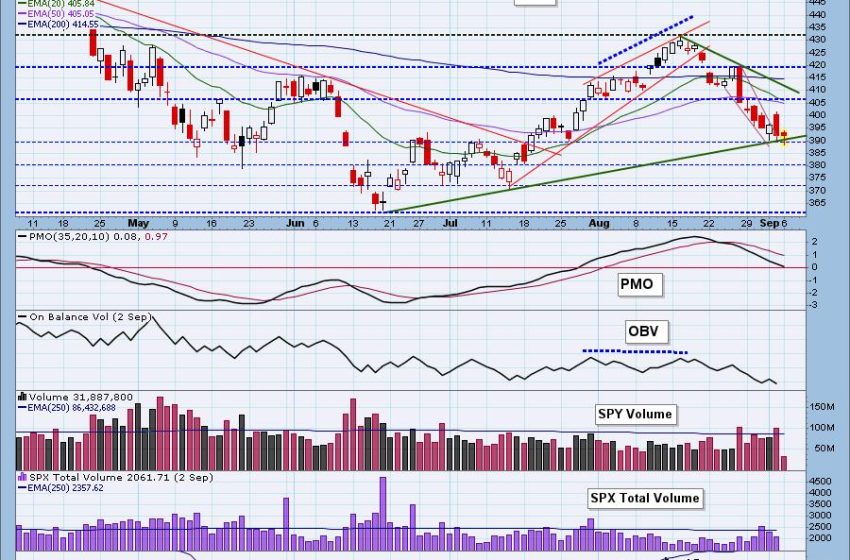  Decline Stalled by Short-Term Technicals