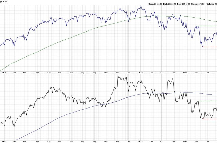  New Dow Theory Confirmed Sell Signal