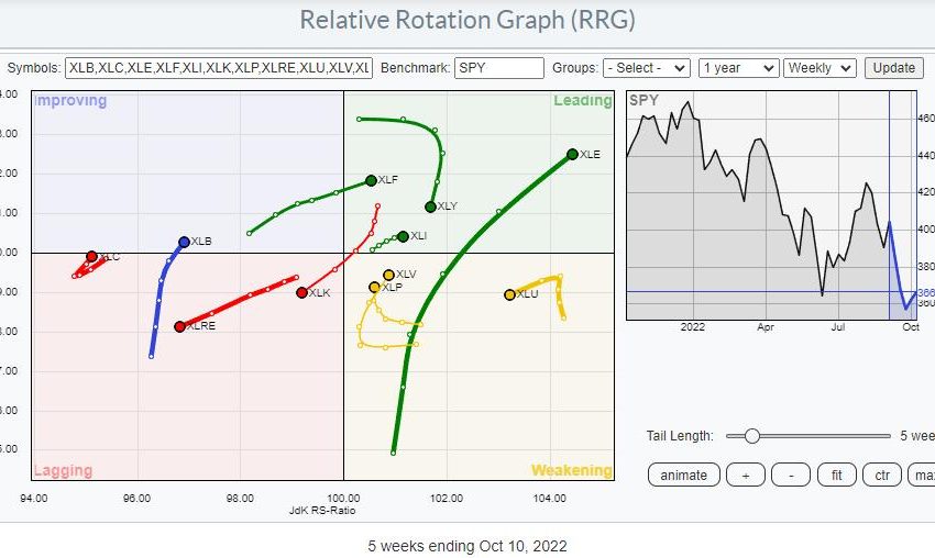  Strong Sector Rotation To Financials, but will it be enough to turn the market back up?