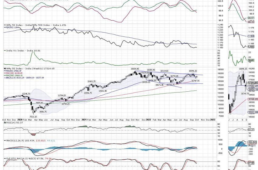  Week Ahead: NIFTY Eyes This Level As The Immediate Target; Staying Above These Two WMAs Crucial