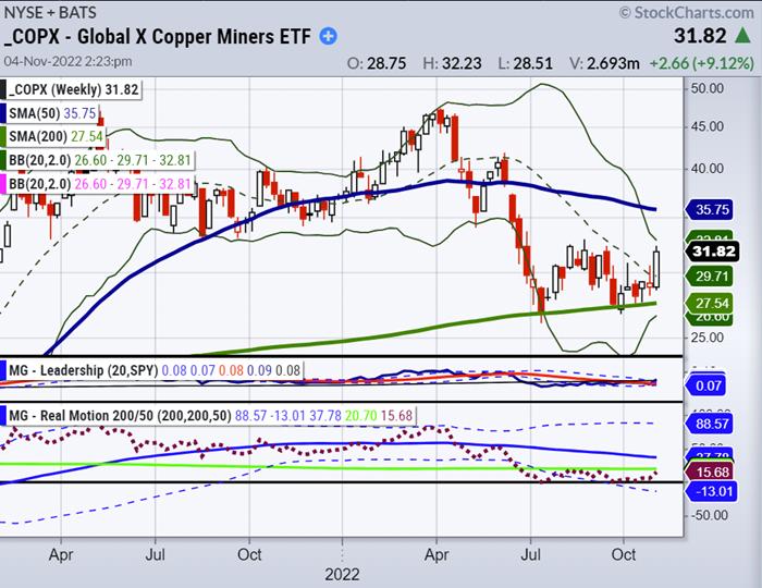  Weekend Daily: Has “Dr. Copper” Signaled a New Round of Inflation?