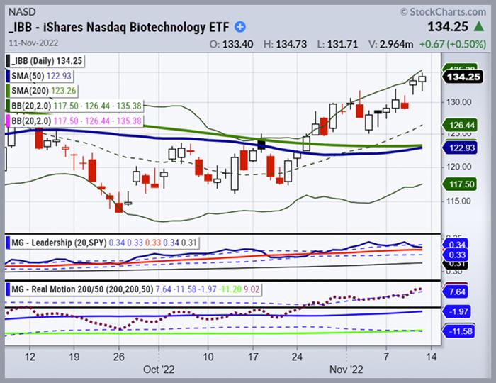  All Indices Improved Their Market Phases This Week