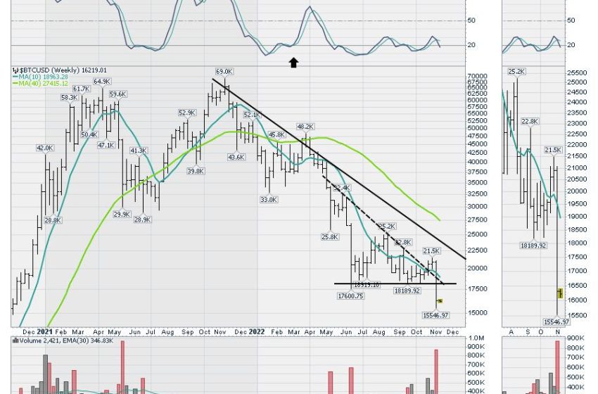  The Fallout From FTX For Crypto, Coins and Exchanges