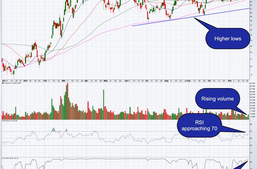  Peabody Energy Corp Leads the Energy Sector