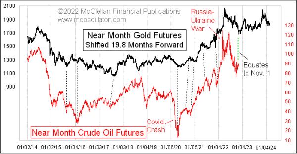  Gold’s Message for Crude Oil