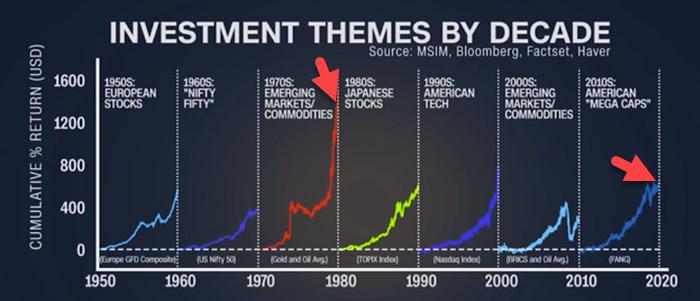  What Investment Theme Will Lead the Market in 2023?