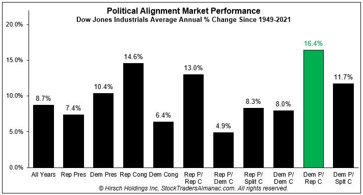  Government Gridlock: Will It Be a Tailwind for the Stock Markets?