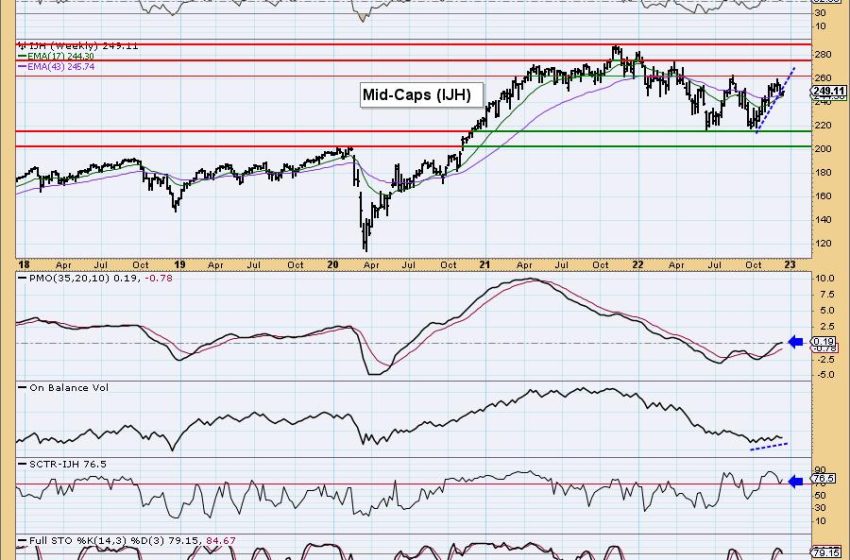  Two Index ETFs with Rising Momentum