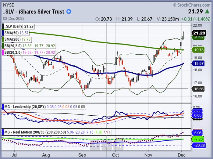  Weekend Daily: Is Now a Good Time to Buy Silver or Gold?