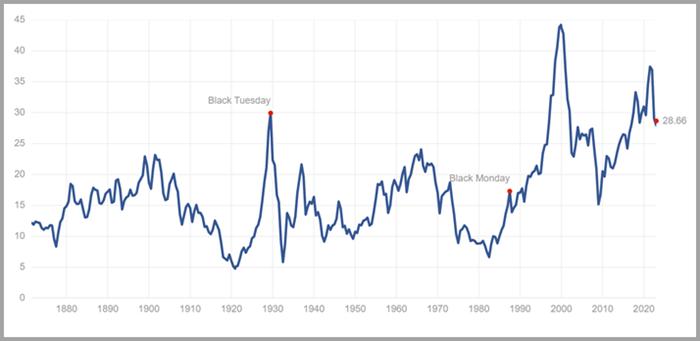  The Shiller Ratio is Telling Us There is More to Come