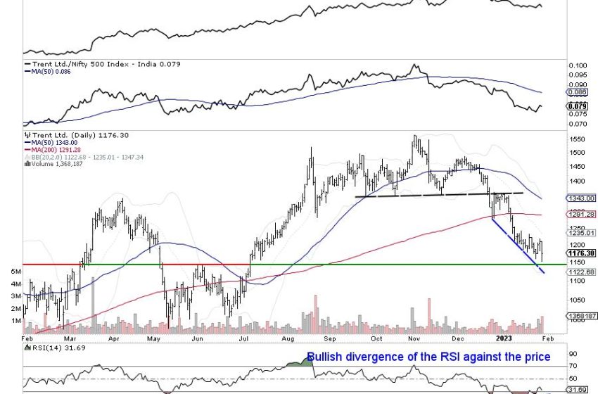  Some Classical Technical Developments Shaping Up As Volatile Markets Gets Selective