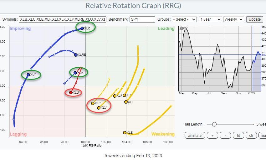  Ongoing Sector Rotation Out Of Defense Into Technology