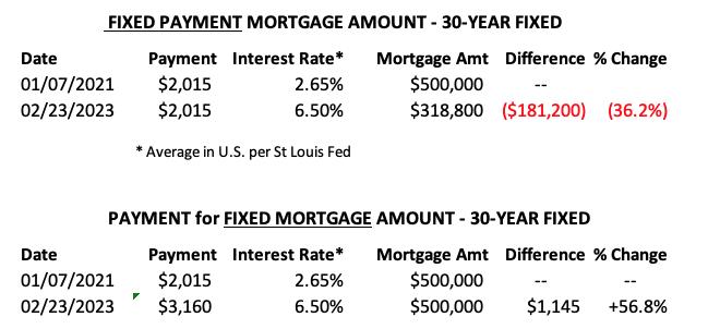  Mortgage Rates Continue Higher But Still Historically Low