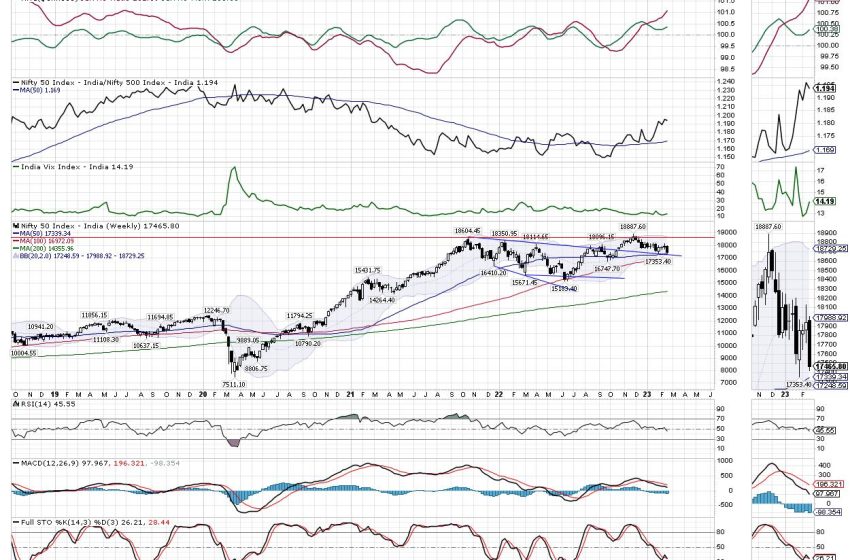  Week Ahead: NIFTY Draws Closer To Potential Support; RRG Charts Show Defensive Setup