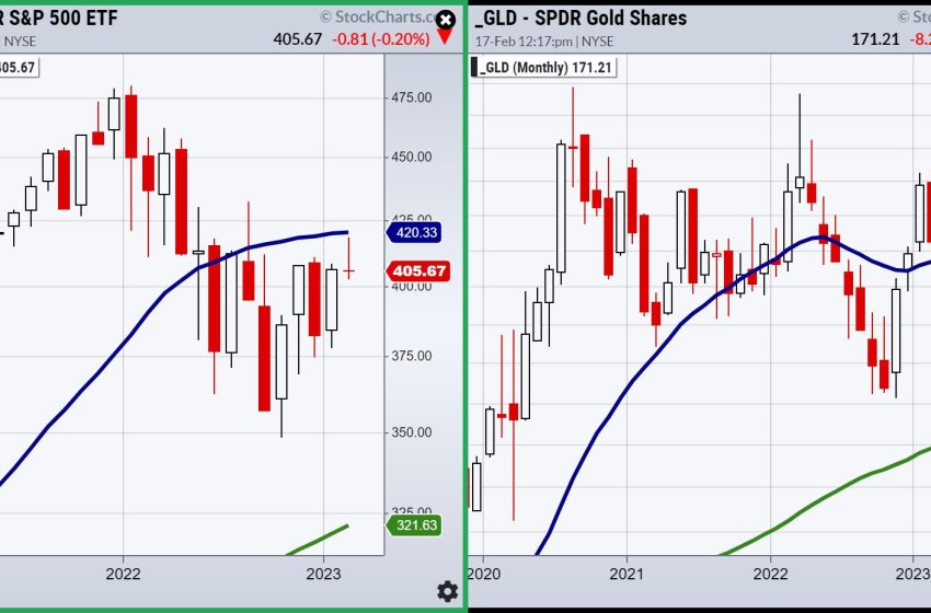  Comparing Gold to the S&P 500