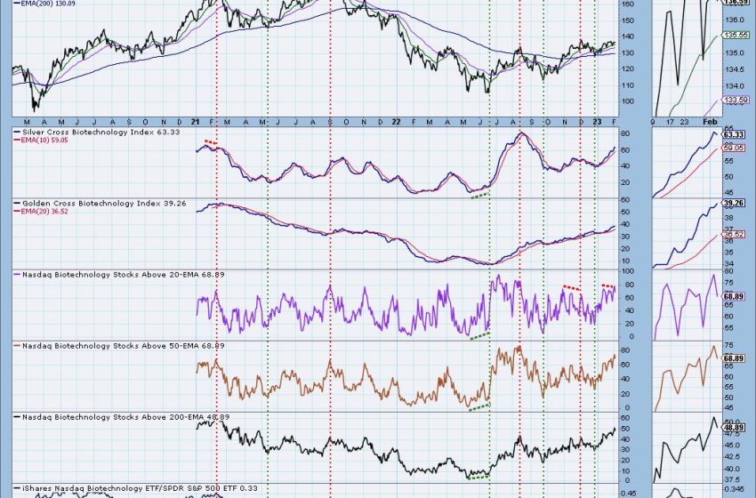  New Industry Group Golden Cross Indexes and Silver Cross Indexes