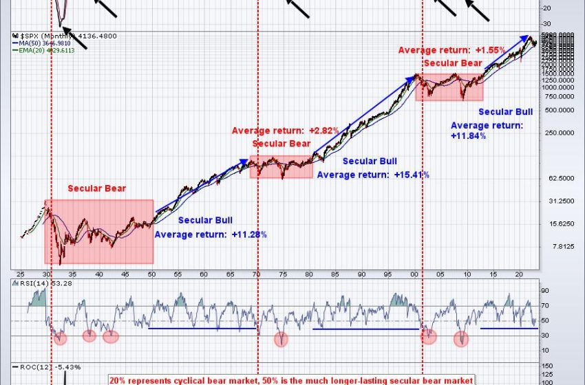  History Tells Us We’re Going A LOT Higher