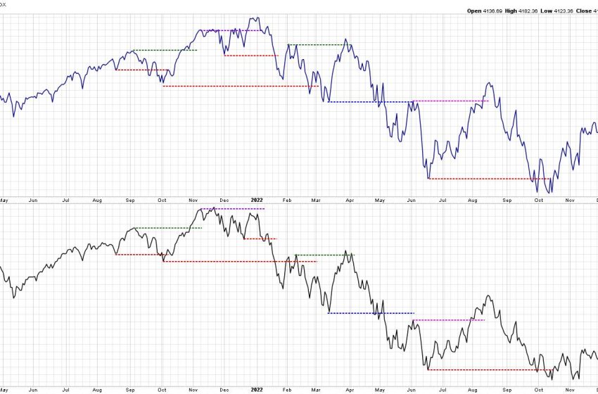  New Dow Theory Declares Bullish Phase