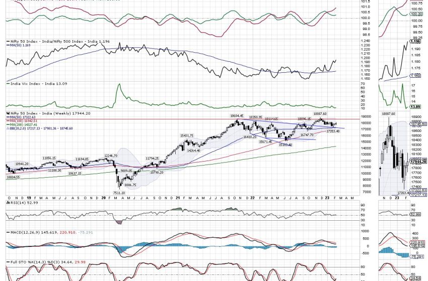  Week Ahead: NIFTY Still Has Key Resistance Points To Deal With; This Sector Rolls Inside The Leading Quadrant