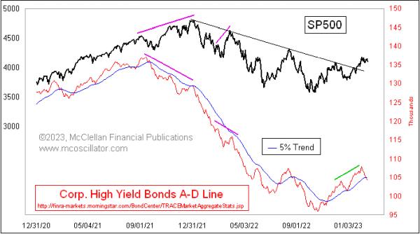  HY Bond A-D Line Showing Liquidity Problem