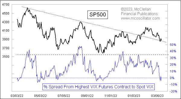  VIX Index Above All of Its Futures