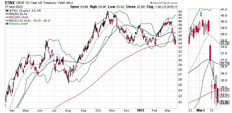  The Fed Needs to Act Soon; Stocks Slip Below Key Support