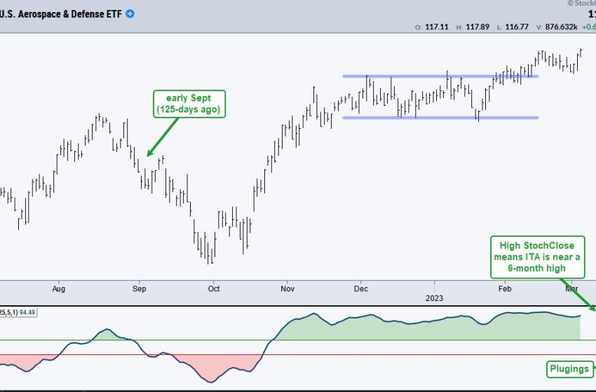  Find the Strongest Price Charts with the StochClose Rank