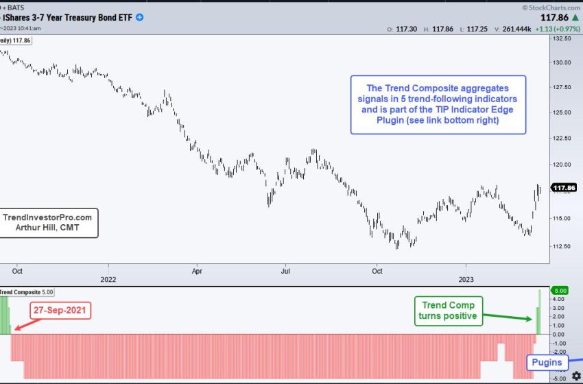  A Risk-off Alternative Turns Up as Stocks Falter