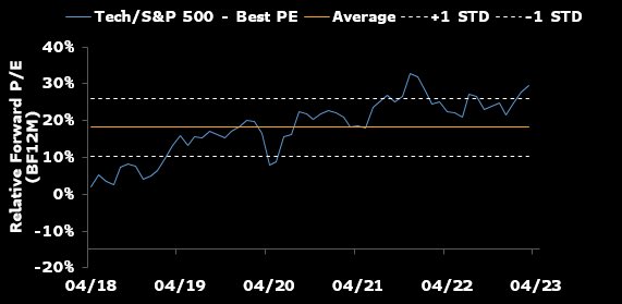  How Long Can Semiconductors Lead the Market?