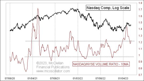  Nasdaq/NYSE Volume Ratio Says No Price Bottom Yet