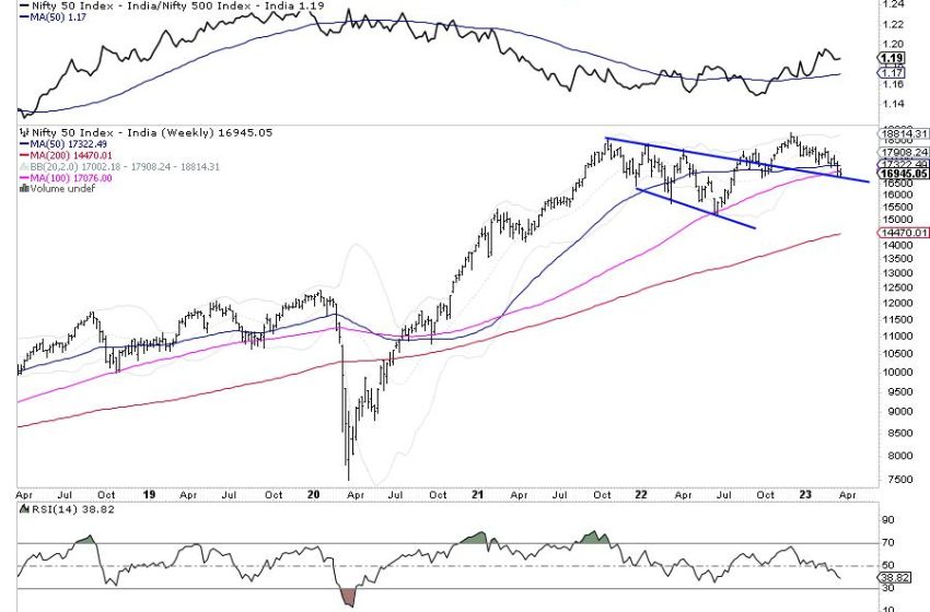  Week Ahead: A Shaky Start To The Week Likely; NIFTY Rests At Crucial Supports