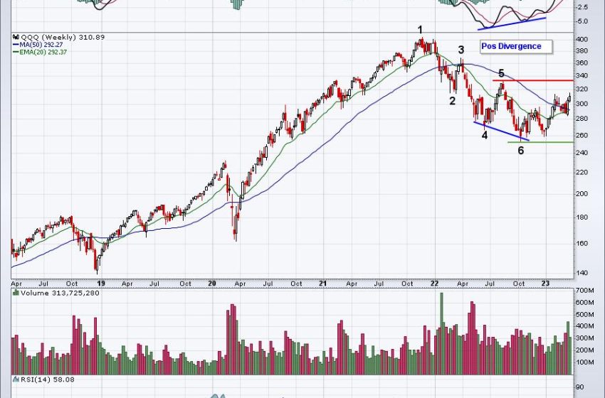  The NASDAQ Is Eyeing A Major Breakout Level