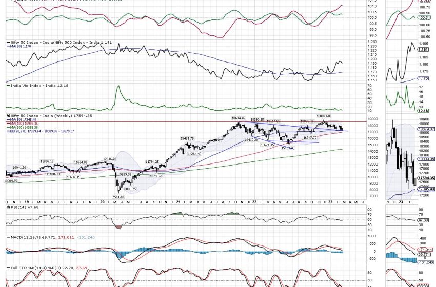  Week Ahead: NIFTY Holds 50-Week MA; Low VIX Calls For Vigilant Approach At Higher Levels