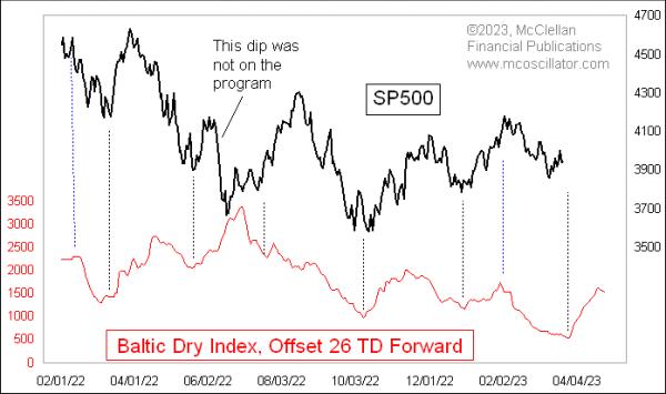  Baltic Dry Index as Leading Indication