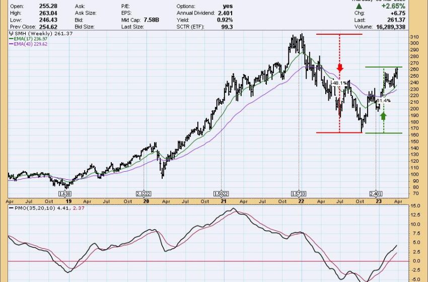  Are Semiconductors Ready for a Pullback?