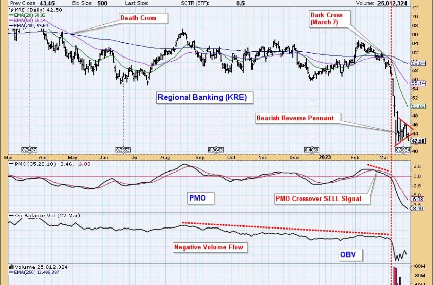  Were There Technical Warnings Ahead of the Regional Banking Crash? Oh, Yeah!