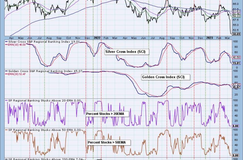  Will the Banking Sector Collapse Bring Down the Market?