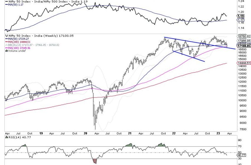  Week Ahead: NIFTY Hangs In Balance Near Crucial Supports; Important To Defend These Levels