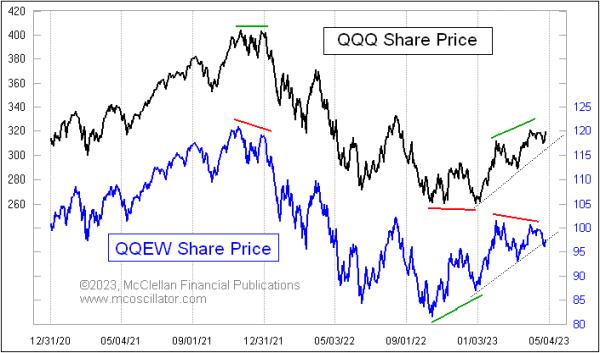  QQEW Divergence vs. QQQ Shows Weak Liquidity