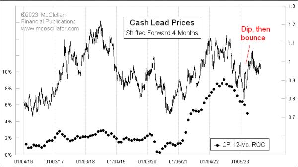  Lead Prices Foretell CPI Changes