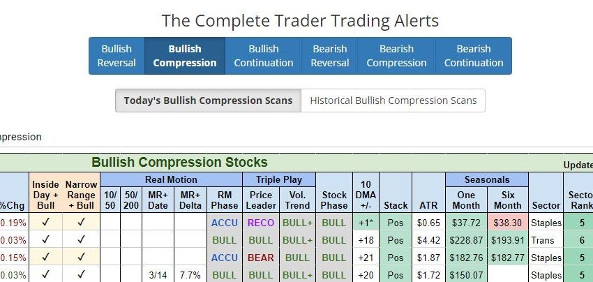  Bullish Compression in Consumer Staples