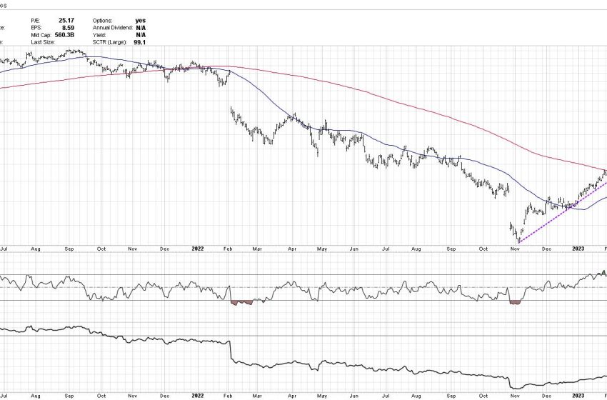  Key Levels for the FAANG Stocks