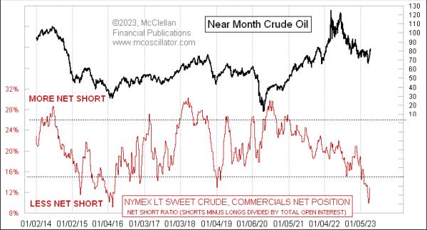  Crude Oil at Major Price Low, Per COT Report Data