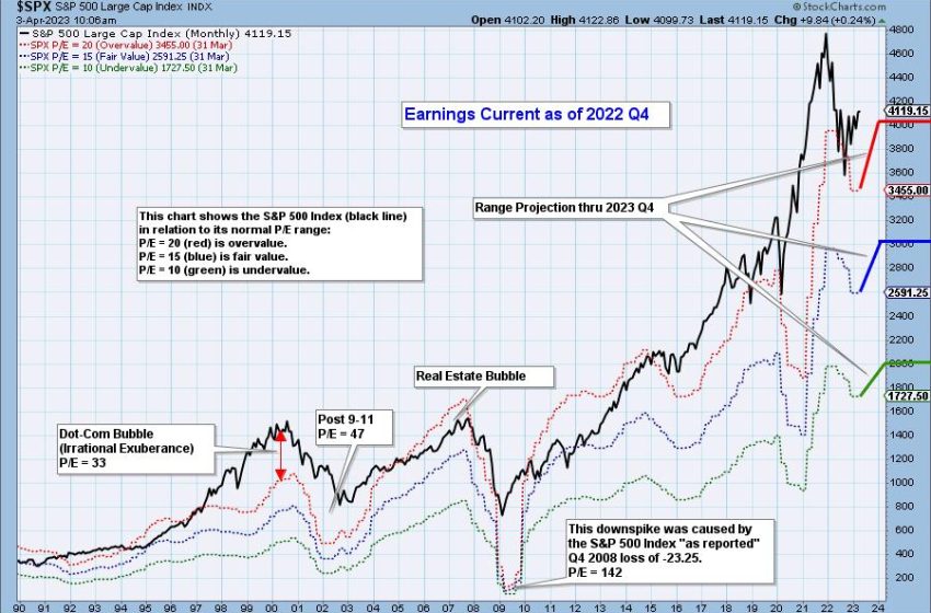  2022 Q4 Earnings Results: Market Becomes More Overvalued